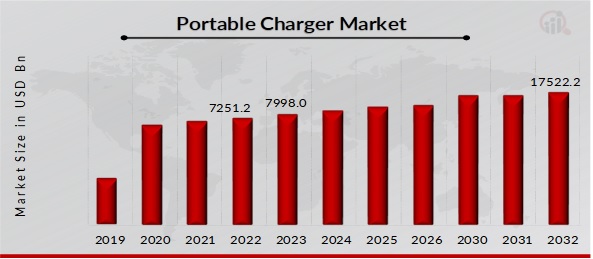Portable Charger Market Overview